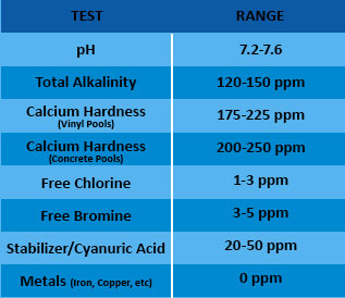 Water Level Chart