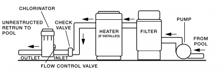 From Pool To Chlorinator Infographic