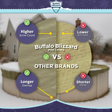 Buffalo Blizzard&reg; Supreme Plus Winter Cover w/ Cover Clips - Round Pools
