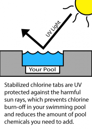 Chlorine & UV Light Infographic