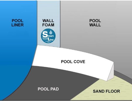 Smartline® Above Ground Wall Foam 48" Height (Various Sizes)